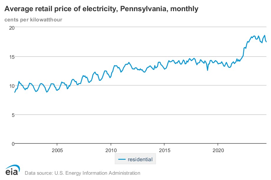 A line graph showing average residential electricity rates in Pennsylvania over time.