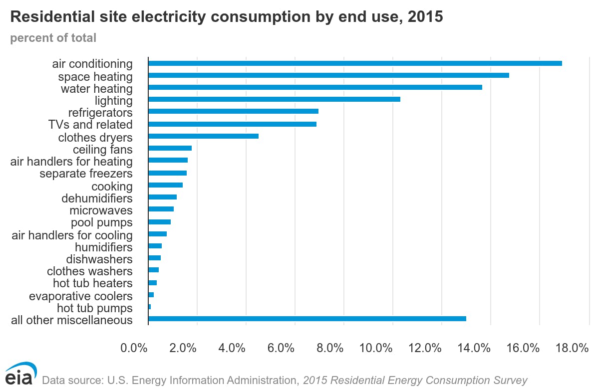 A bar chart showing energy consumption by end use as a percentage of total consumption.