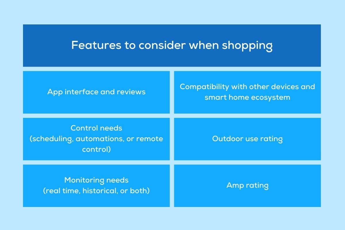 A table showing features to consider when shopping for a smart plug.