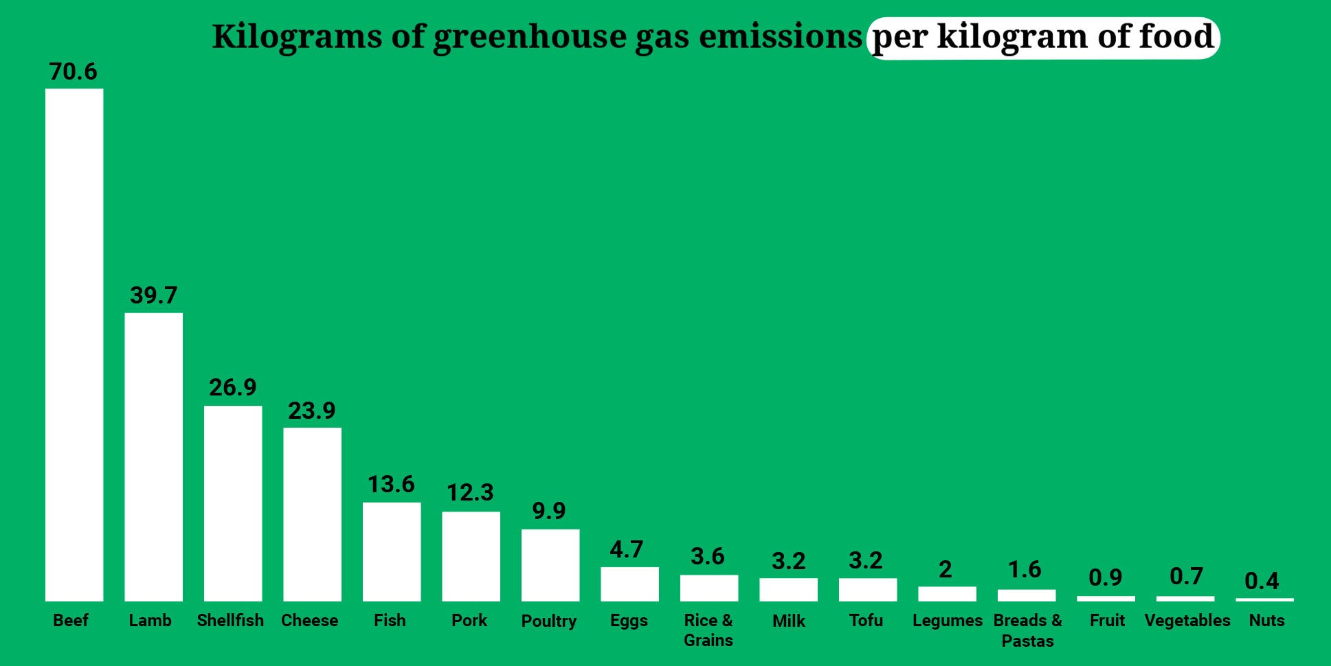 A bar chart showing greenhouse gas emissions per kilogram of food.