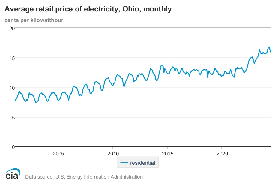 A line graph showing electricity price in Ohio over time.