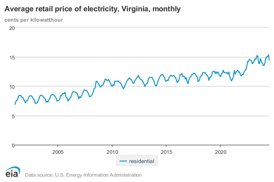 A line graph showing the price of electricity in Virginia over time.