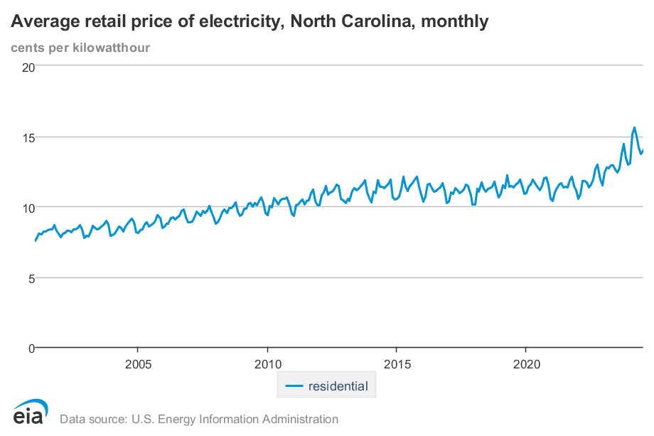 A line graph showing the increase in residential electricity rates over time in North Carolina