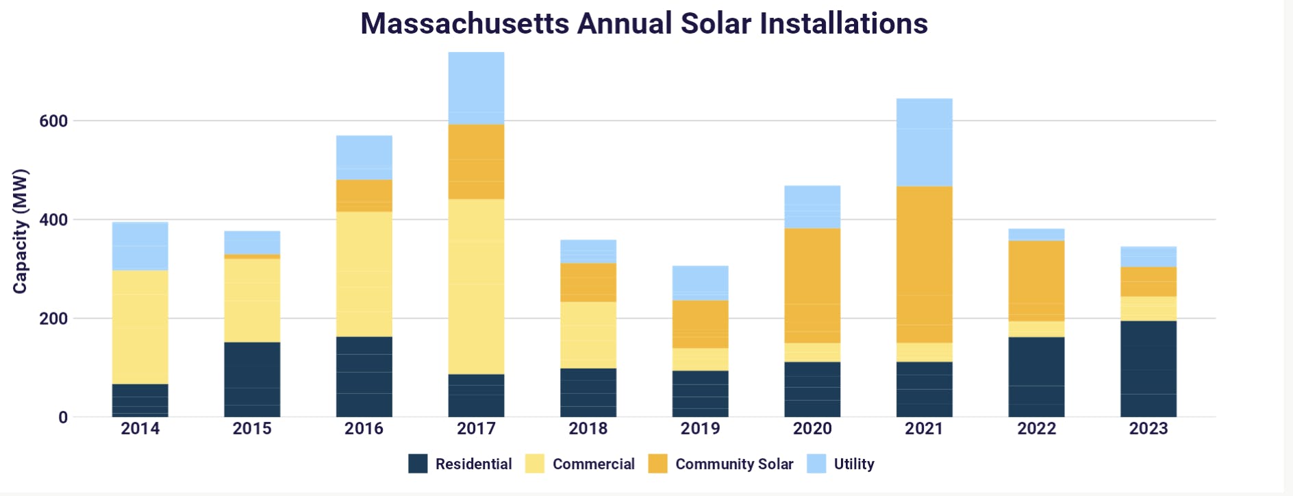 Bar charts showing solar installations in Massachusetts by year and sector.