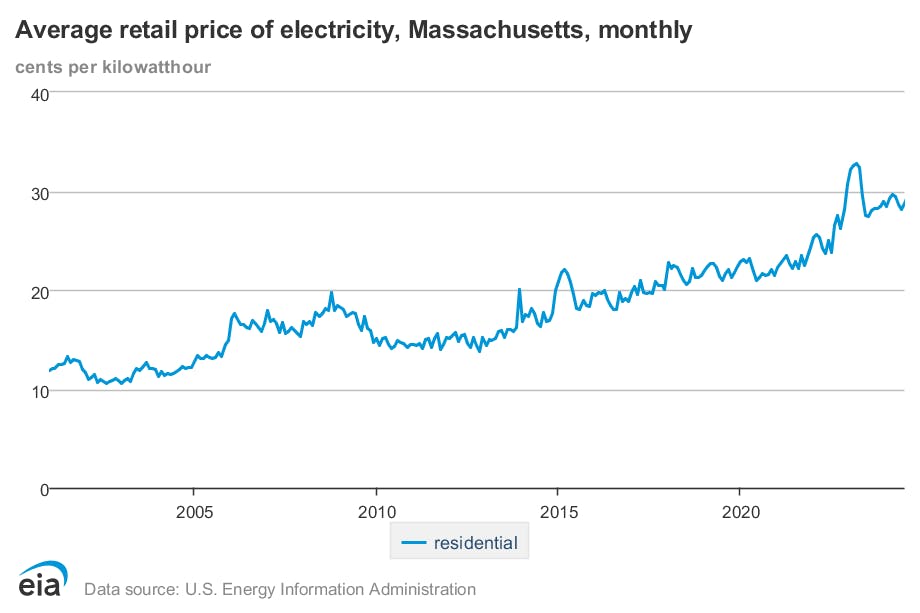 A line graph showing electricity prices over time in Massachusetts.