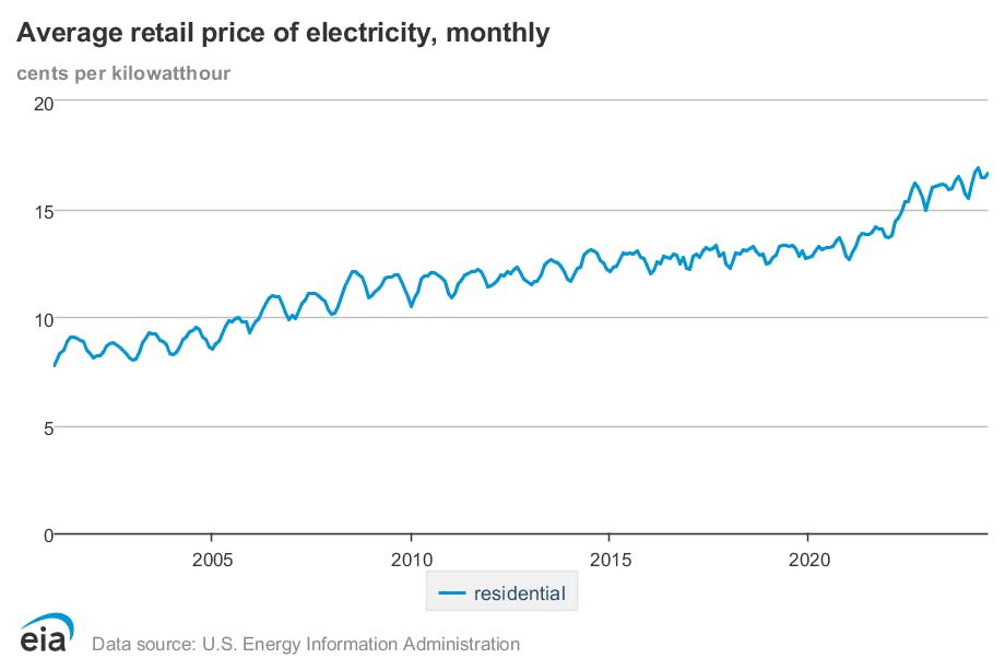 Line graph showing the national average price of electricity.