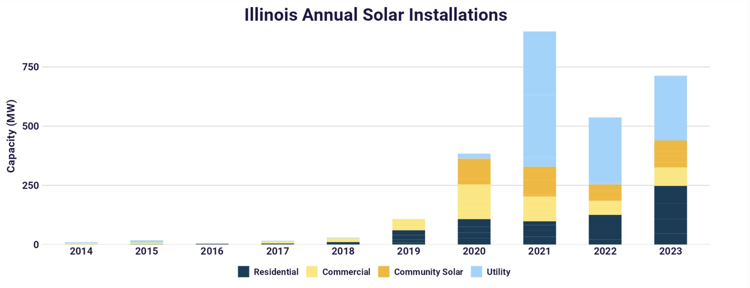 A bar chart showing annual solar installations in Illinois by sector.