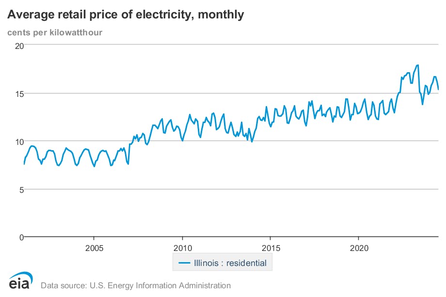 A line graph showing the average residential electricity rate in Illinois.