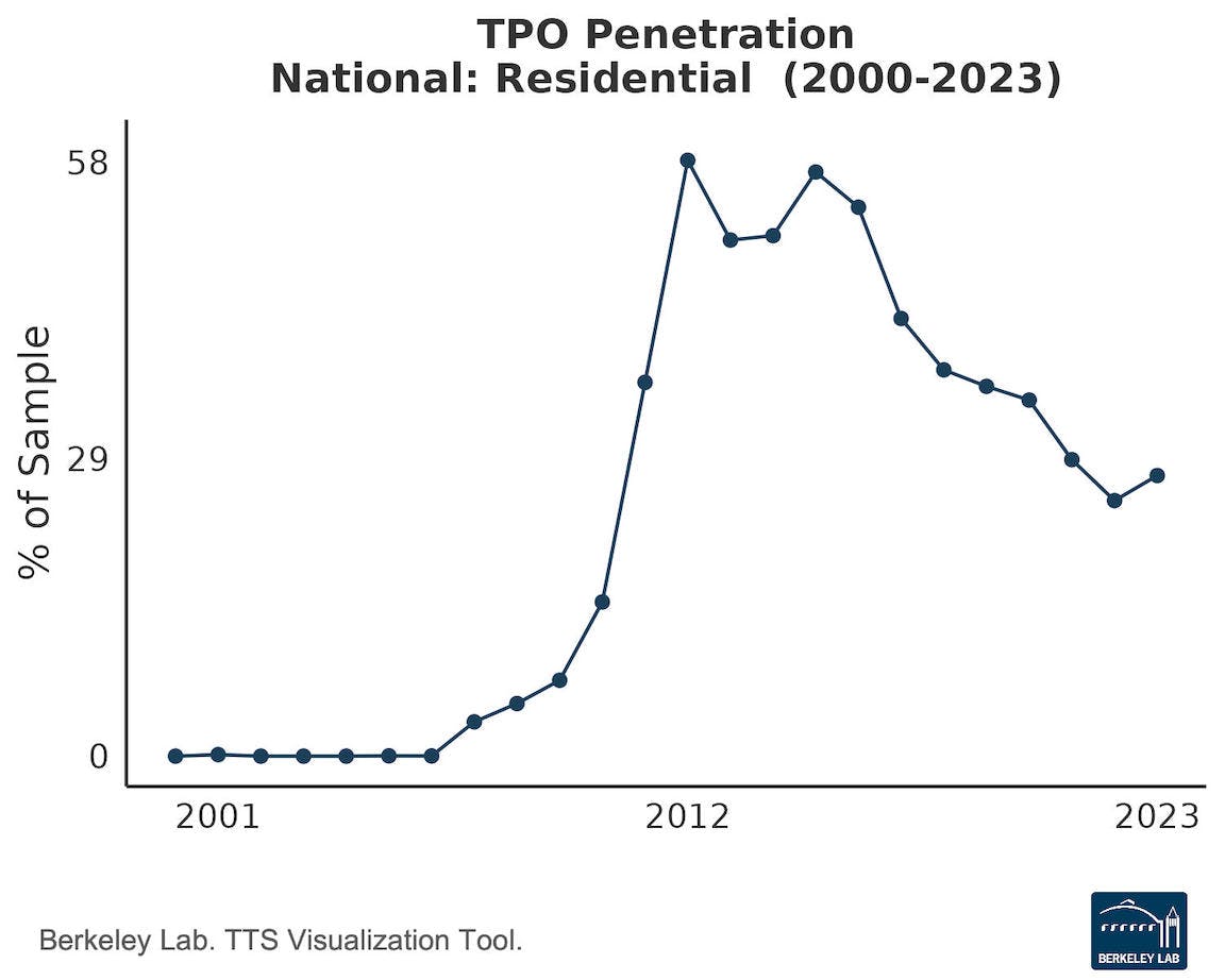 Graph showing nationwide residential TPO penetration from 2000-2023