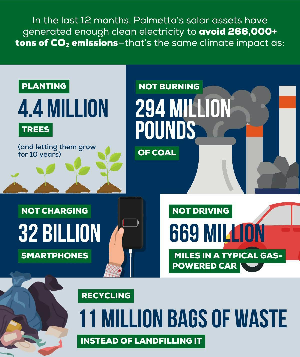 An infographic showing the potential emissions impact of clean energy.