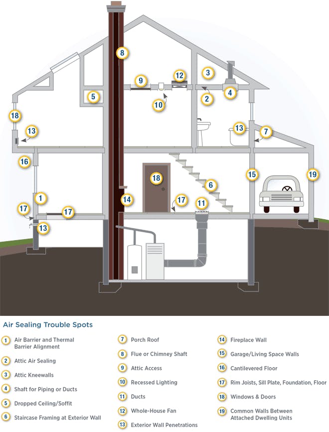 Potential places in your home where air sealing is recommended