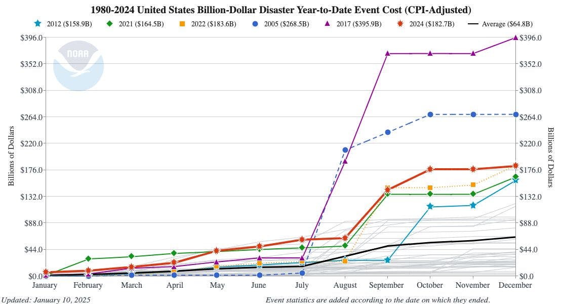 Line chart showing billion dollar disasters by year.