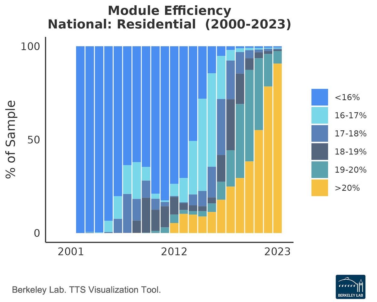A chart showing the increase in solar panel efficiency over time in residential installations.