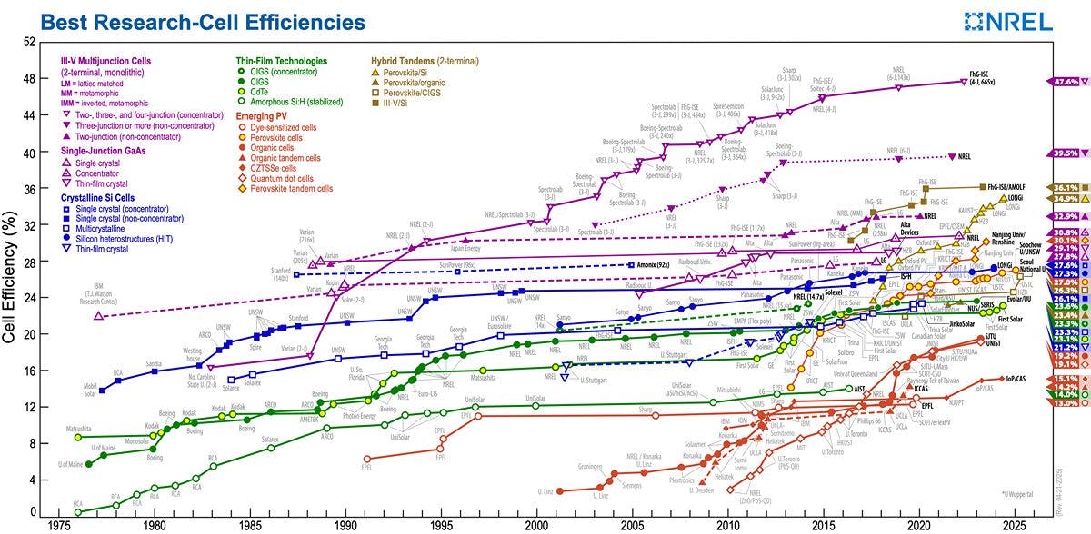 Line graph charting the growth of solar cell efficiencies in research settings according to NREL. Screenshot May 23.