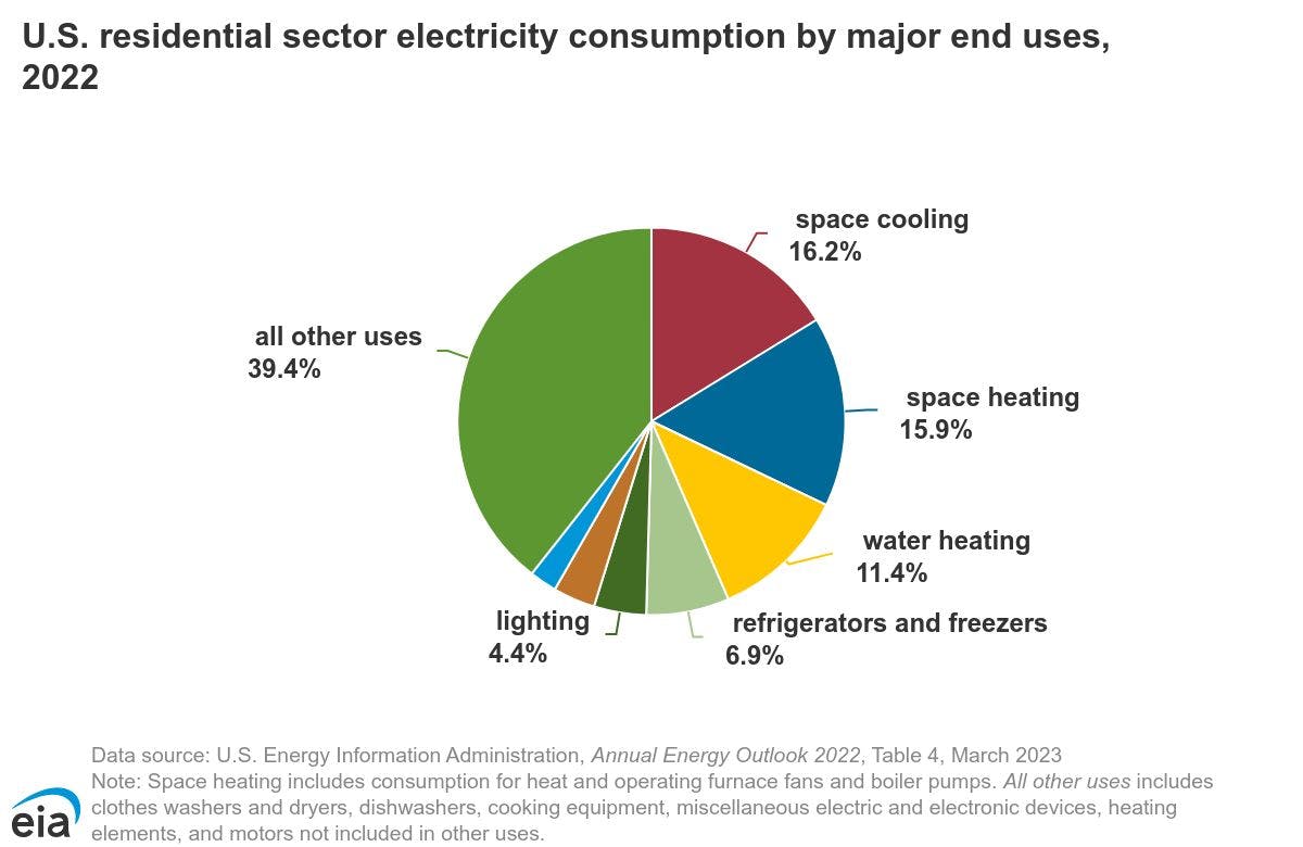 A pie chart showing the end use of residential electricity use.