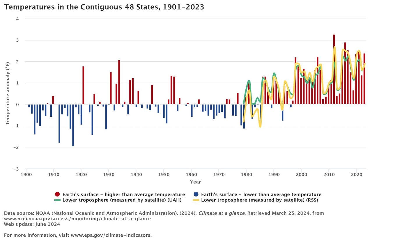 A bar graph showing the average surface temperature in the contiguous United States from 1900 to present.
