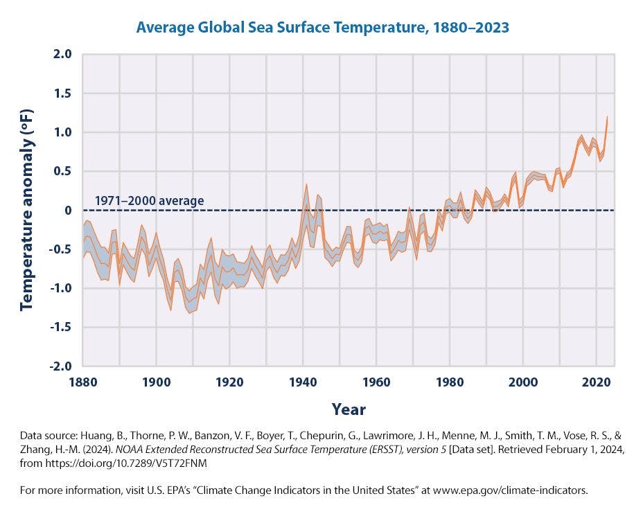 A line graph showing an increase in average global sea temperatures.