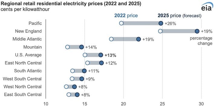 A graph from the EIA showing changes in residential electricity prices.