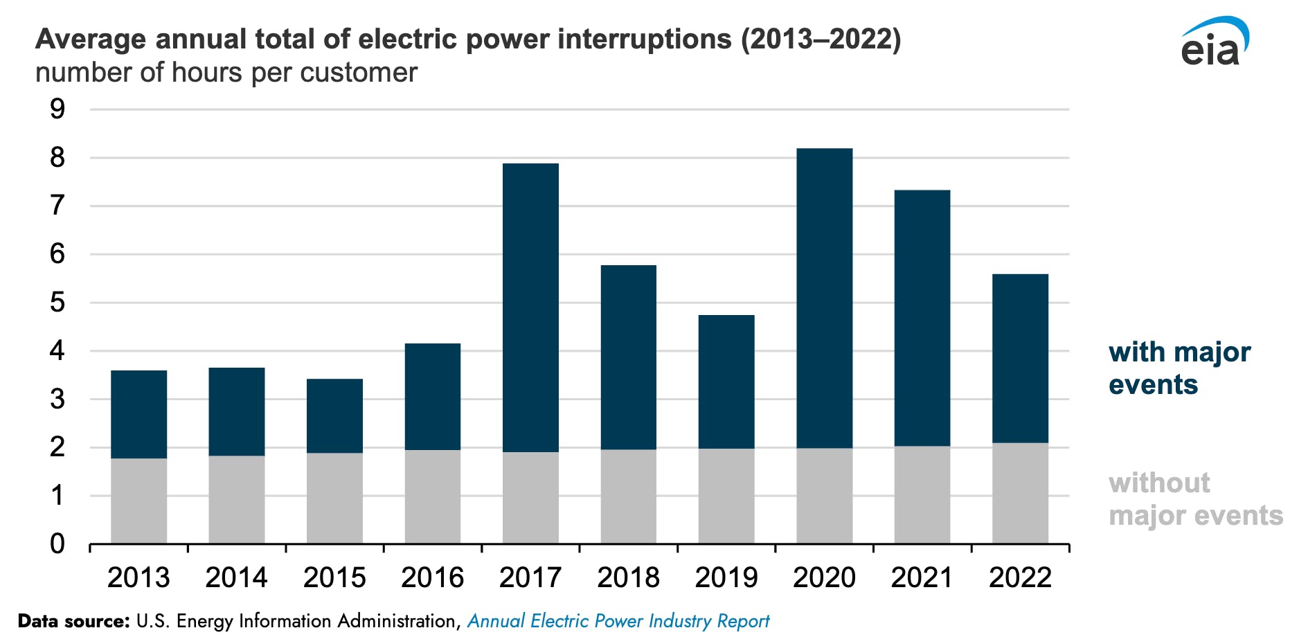 A graph showing the average duration of outages for utility customers from 2013-2022.