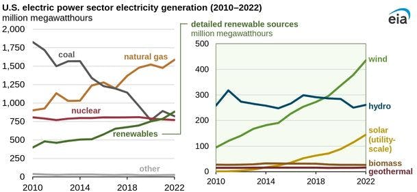 U,.S. electric power sector electricity generation from 2010-22