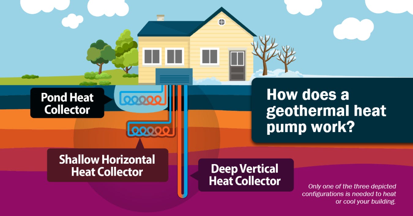 A diagram of different types of geothermal heat pumps on a residential property