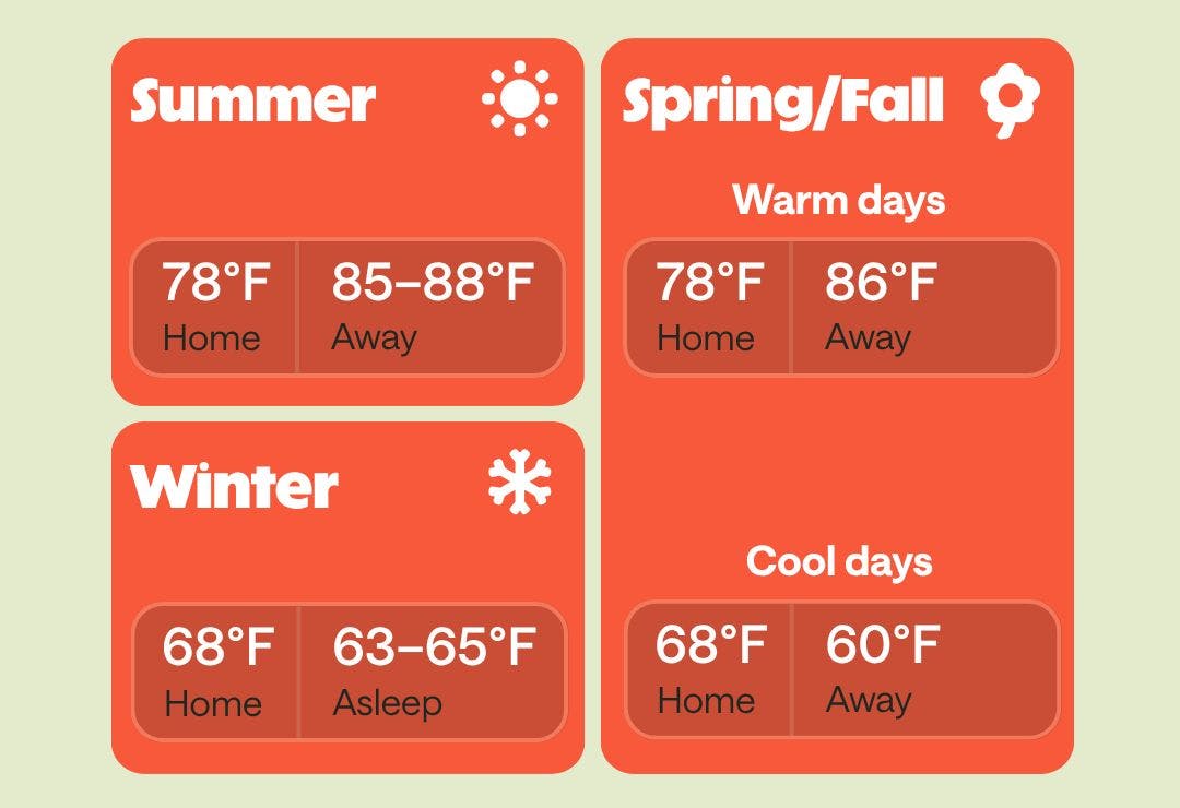 Ideal thermostat settings by season.