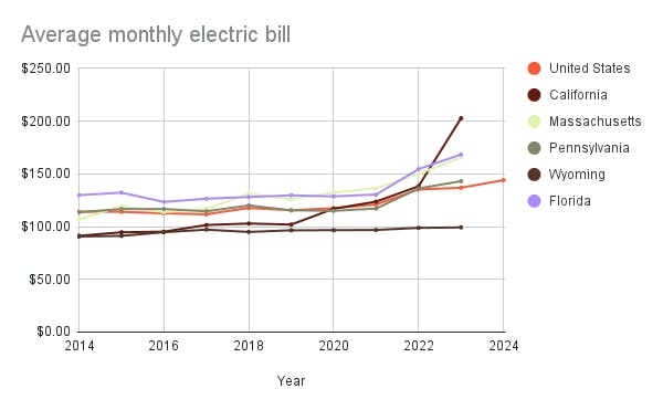 Graph showing rising energy bills from 2014.