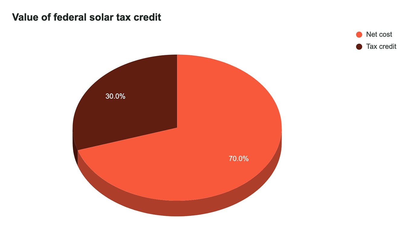 A pie chart showing the value breakdown of the federal solar tax credit.