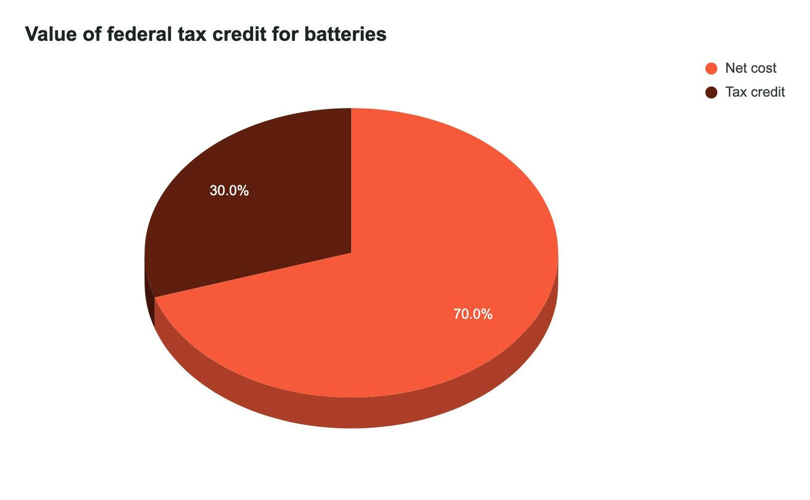 A graph showing the value breakdown of the tax credit for home batteries.