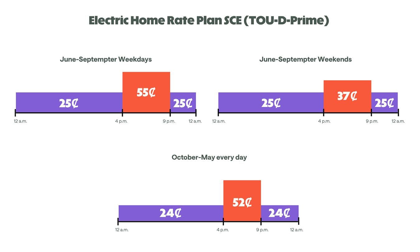 Illustrations of how the price of electricity changes throughout a day on Southern California Edison's TOU-D-Prime rate.