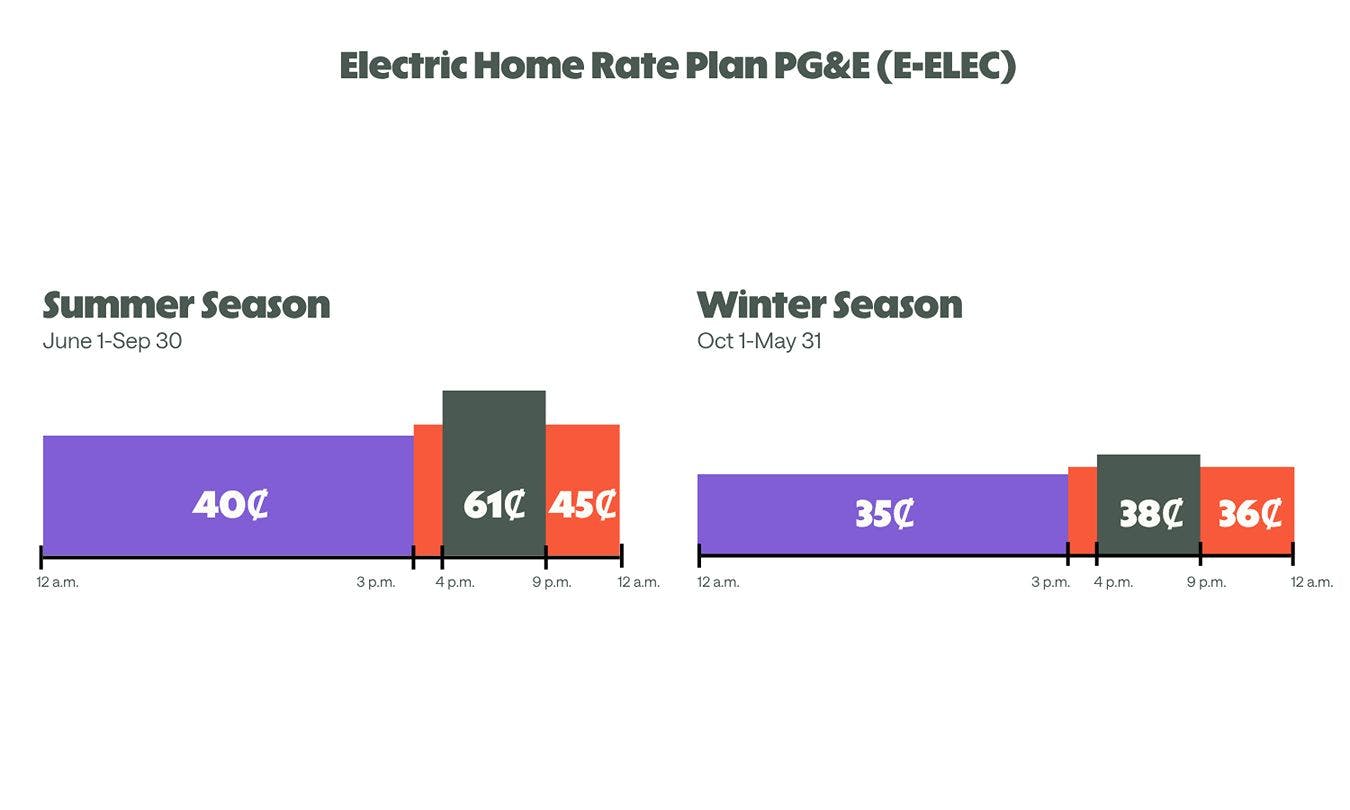 Illustrations of how the price of electricity changes throughout a day on PG&E's E-ELEC rate.