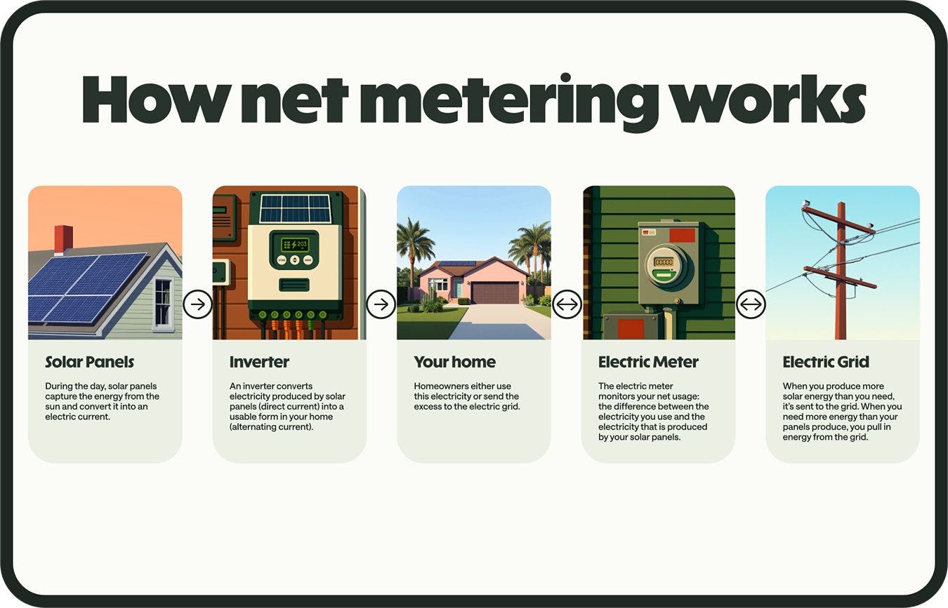 A diagram showing the flow of electricity in a net metering set up, including images and descriptions of the role of solar panels, inverters, your home, electric meters, and the grid.
