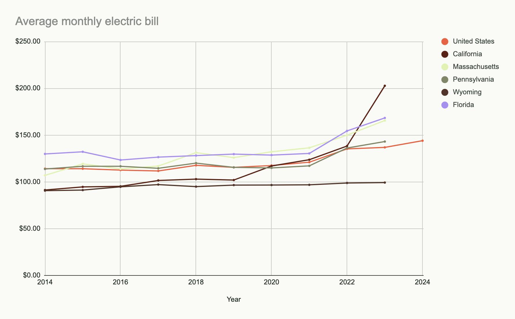 A graph showing the average electric bill nationally and for a few states from 2014-2024.