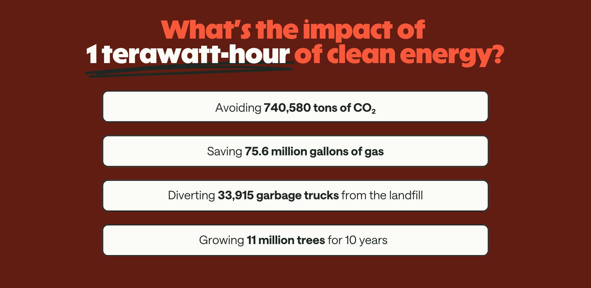 An infographic showing the clean energy impact of 1 terawatt-hour of clean energy.