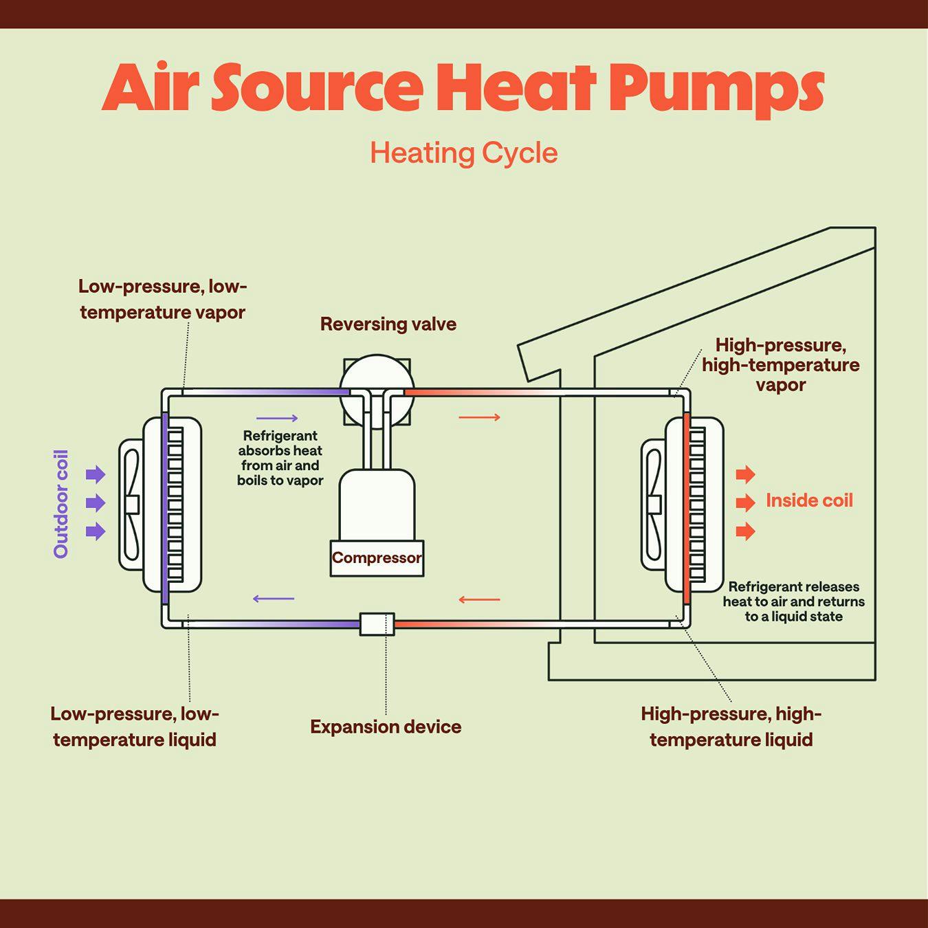 A diagram showing how an air source heat pump works in heating mode.