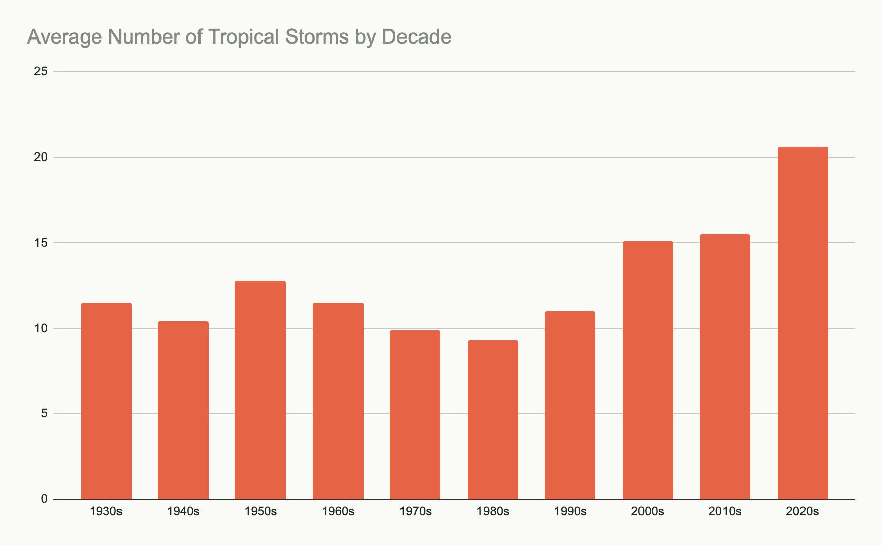 A chart showing the average number of tropical storms by decade since the 1930s.