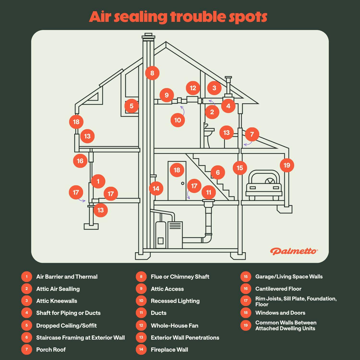 A diagram showing common places in a home for air sealing.