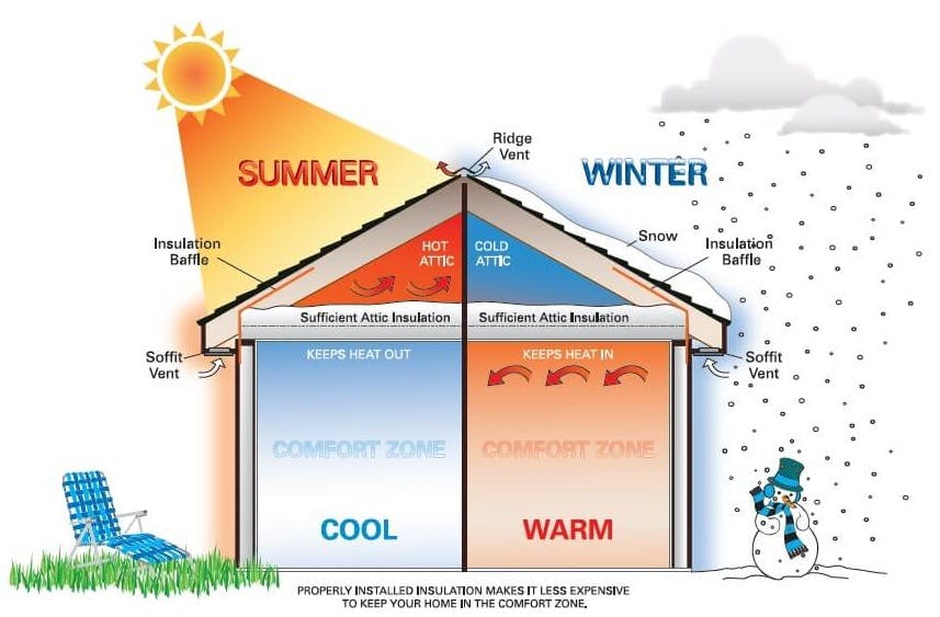 Graphic of a home envelope in summer and winter