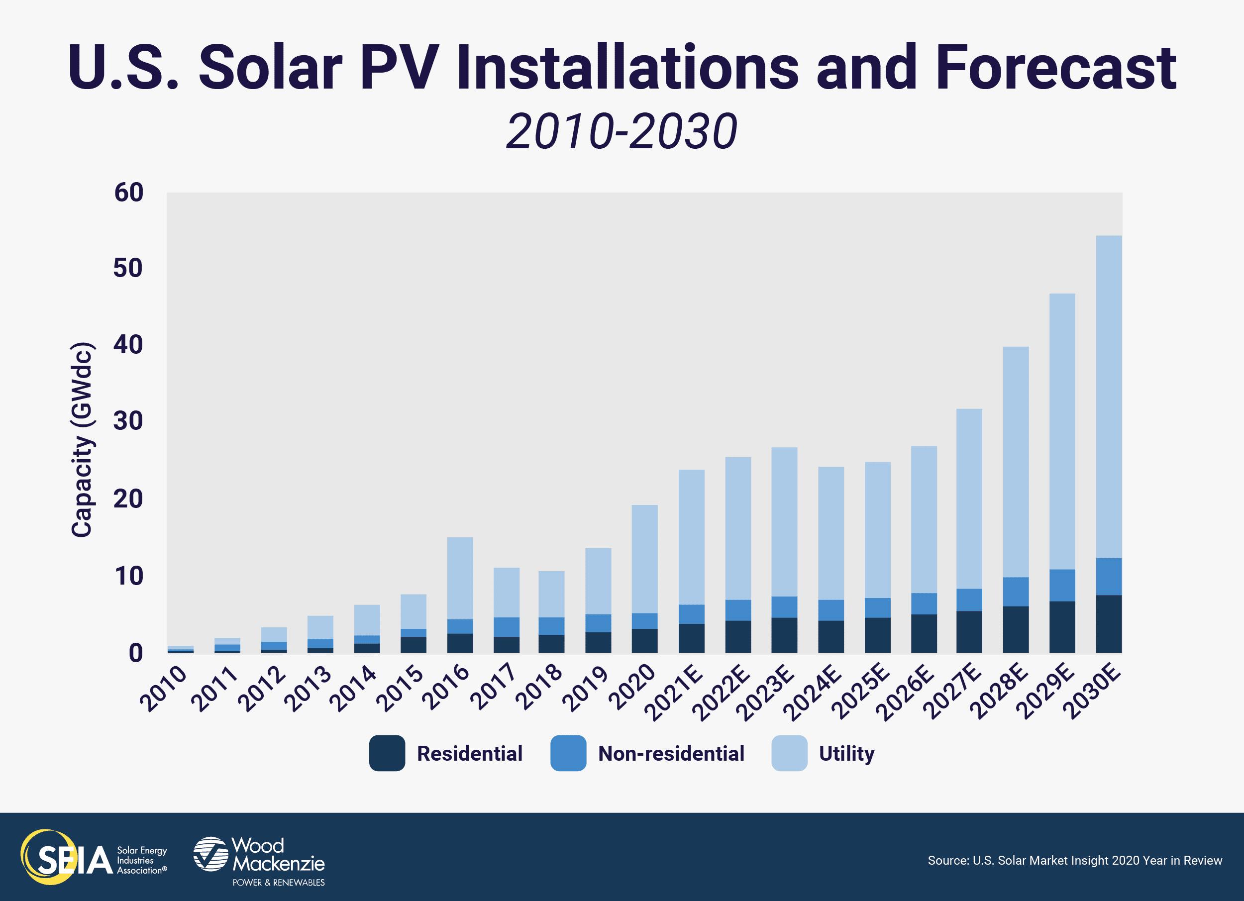 US Solar Panel Installations and Forecast from 2010 to 2030