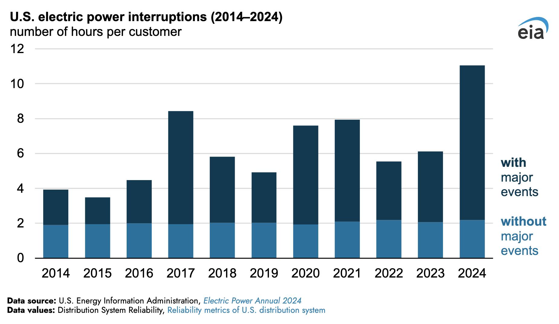 A bar graph showing the number of hours of power outages per utility customer over the last decade.