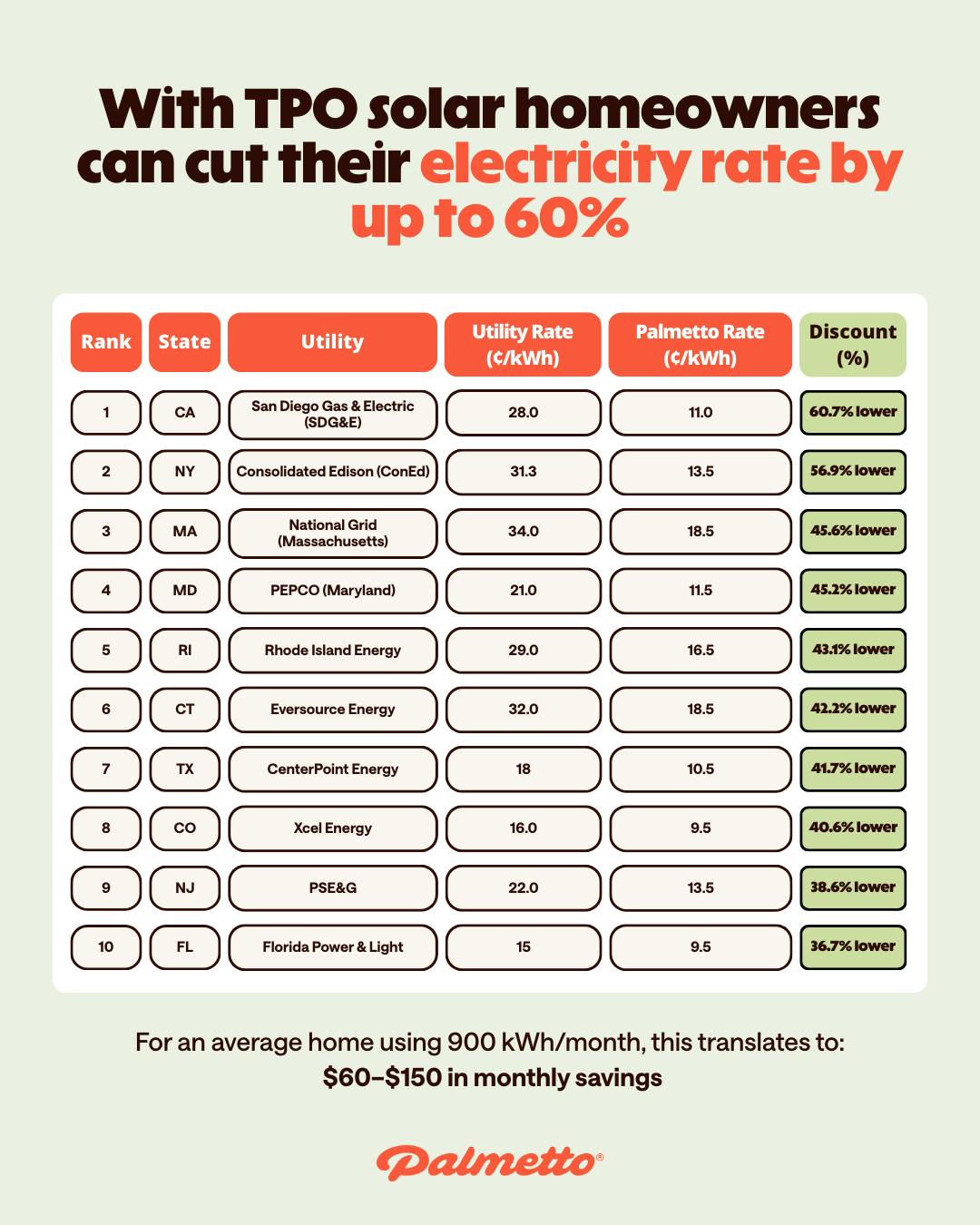 A table showing relative discounts between the effective LightReach rate and the incumbent utility rate.