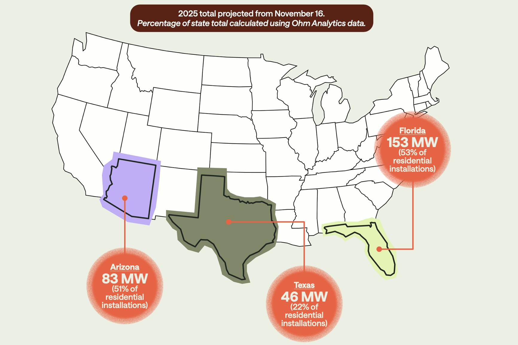 A map showing Palmetto installs in Arizona, Florida, and Texas as percentages of total residential installations.