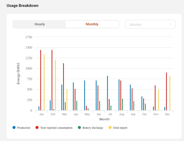 Solar production and consumption throughout the year.