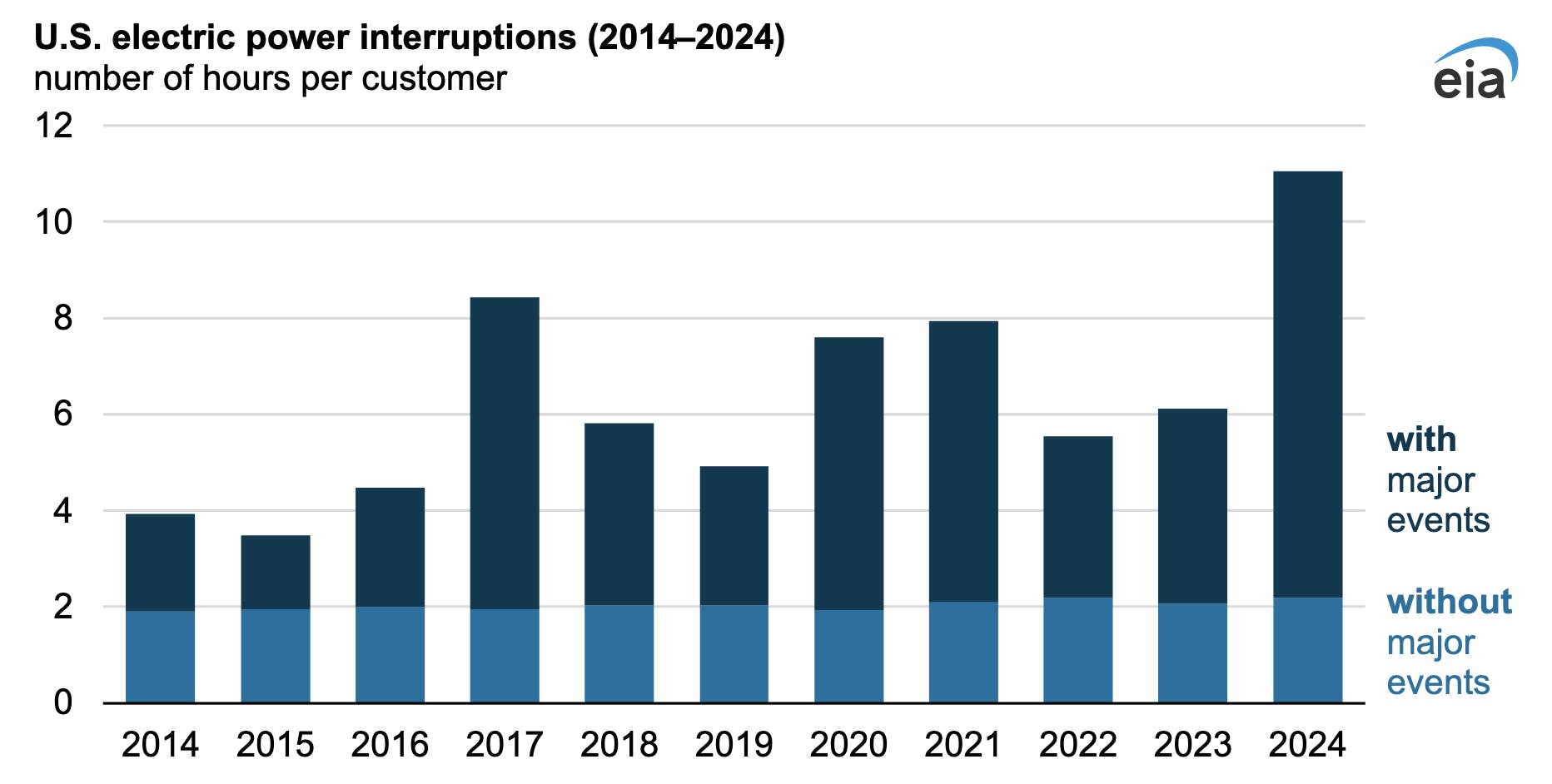 A bar chart showing the average number of power interruptions for Americans from 2014-2024.