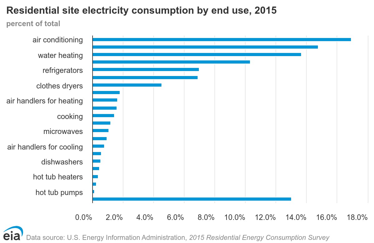 A bar chart showing the end use of electricity as a percentage of the total.