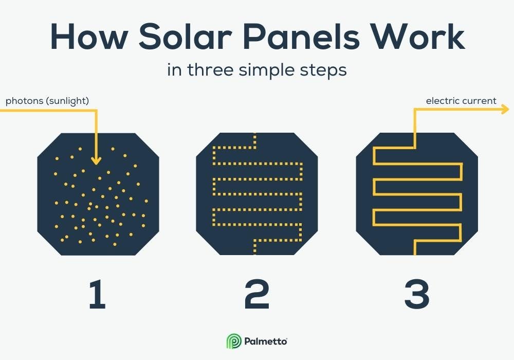 A diagram showing how solar panels work in three simple steps. 1: Photons from sunlight hit the panel 2: Photons knock around electrons, creating DC energy 3: Wires capture that DC electricity and move it out of the panel