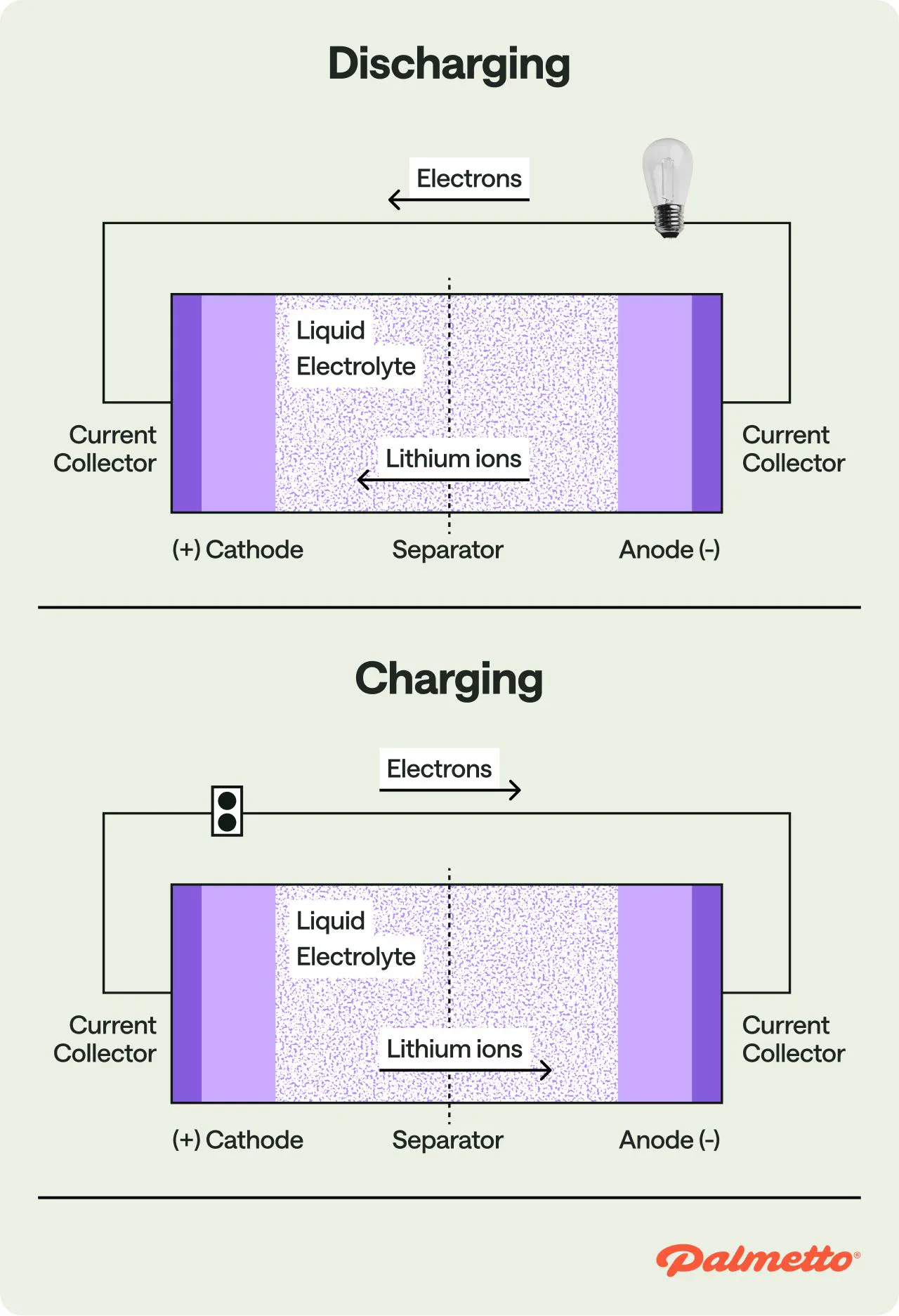 A diagram showing a lithium ion battery charging and discharging.