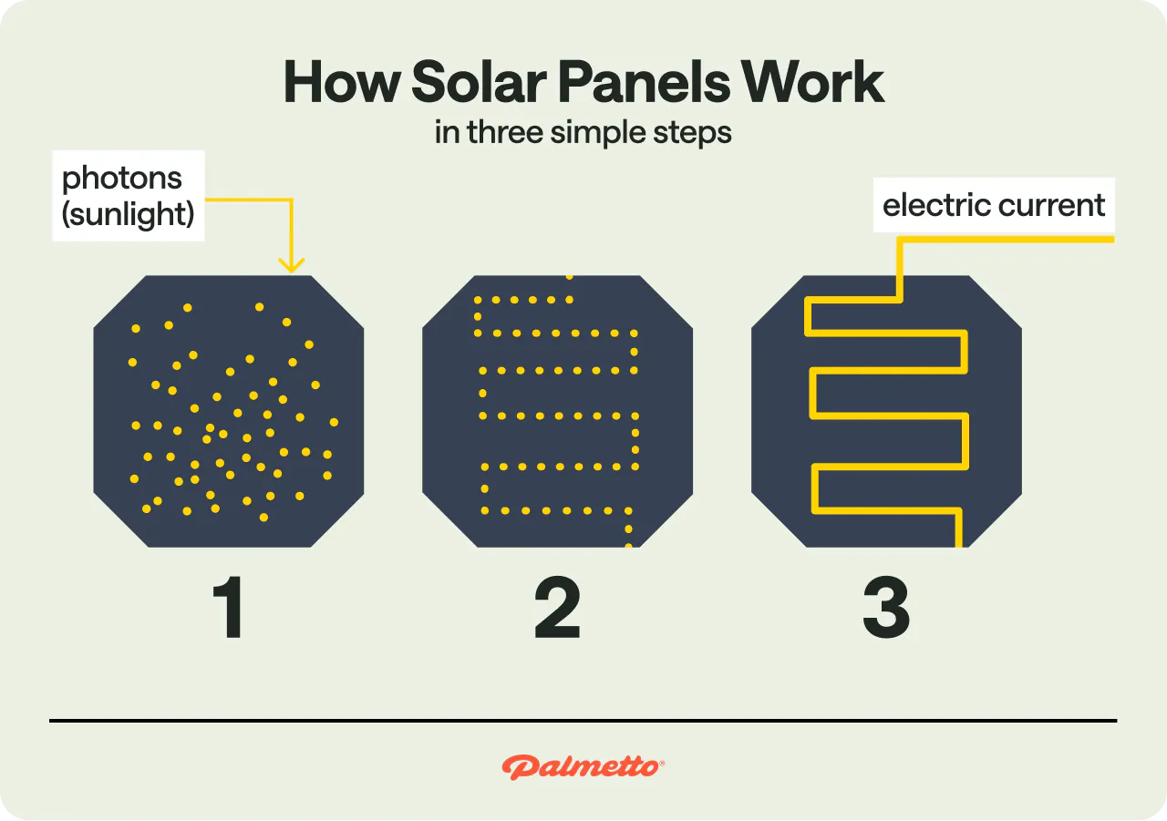 A diagram showing a simplified process of how solar panels work.