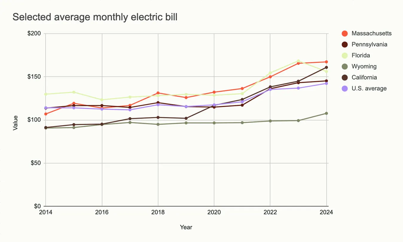 A graph showing the change in average electricity bills for several states and the US.