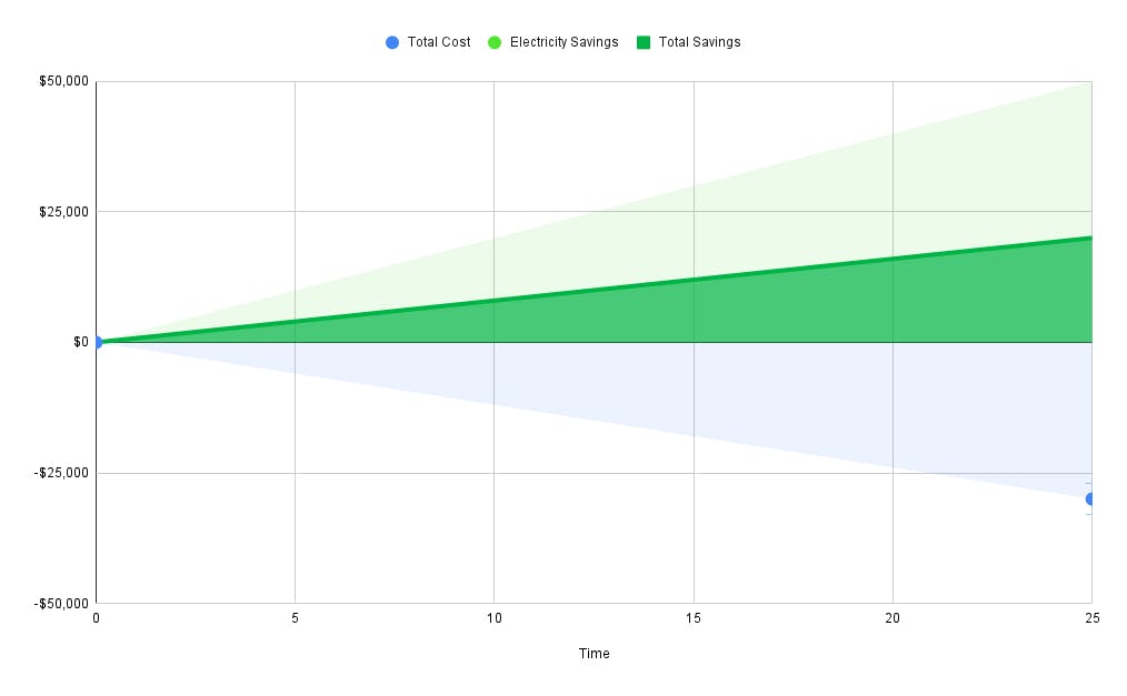 A graphed model that shows the relationship between cost and savings for a LightReach solar energy plan by Palmetto. 